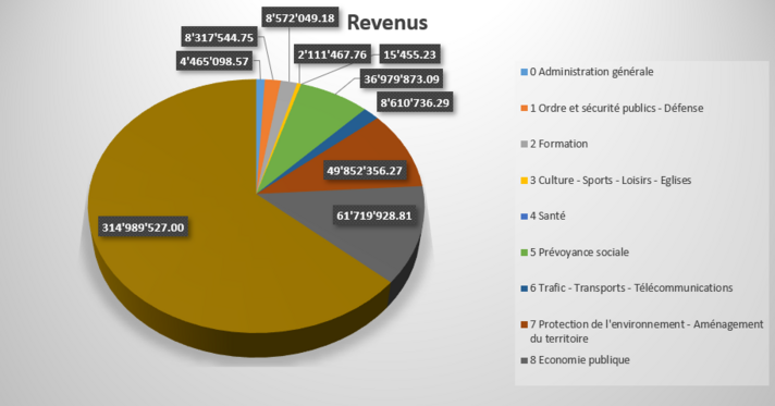 Répartition des revenus 2024, par fonction