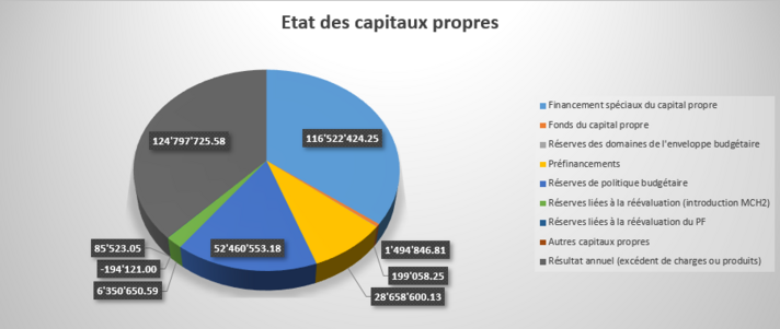 Bilan, état des capitaux propres 2024