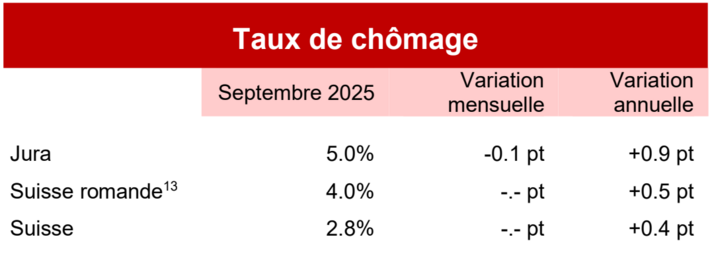 Taux de chômage - septembre 2025