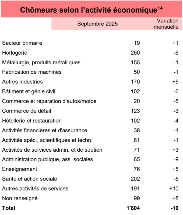 Chômage selon l'activité économique - septembre 2025