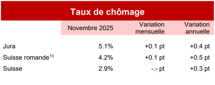 Taux de chômage - novembre 2025