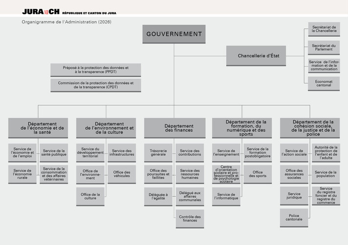 Organigramme de l'Administration cantonale jurassienne 2026.