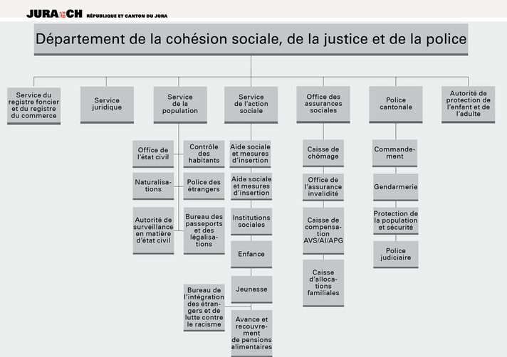 Organigramme du Département de la cohésion sociale, de la justice et de la police (DSJP)