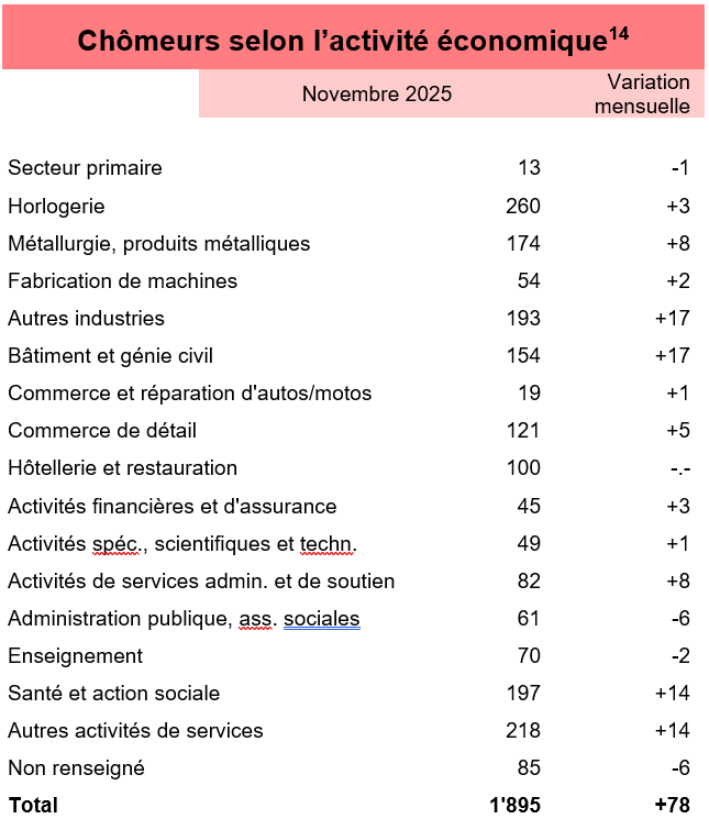 Chômeurs selon l'activité économique - décembre 2025 