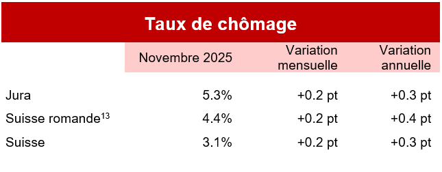 Taux de chômage - décembre