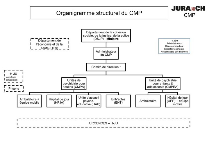 Organigramme du Centre médico-psychologique