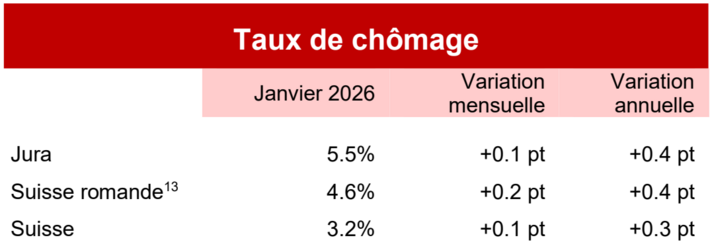 Taux de chômage - janvier 2026