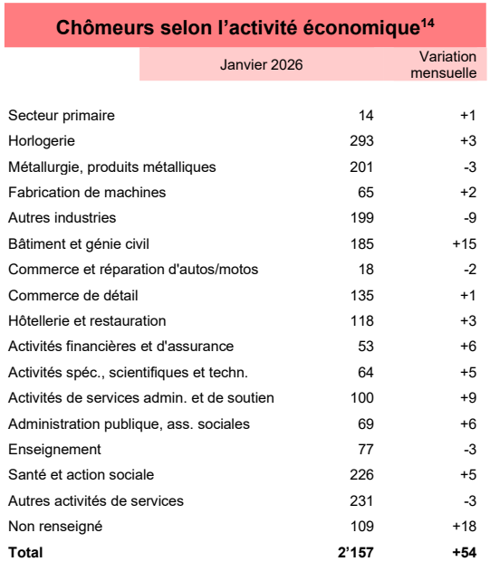 Chômeurs selon l'activité économique - janvier 2026