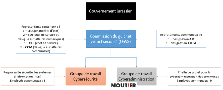 Organigramme de la CGVS