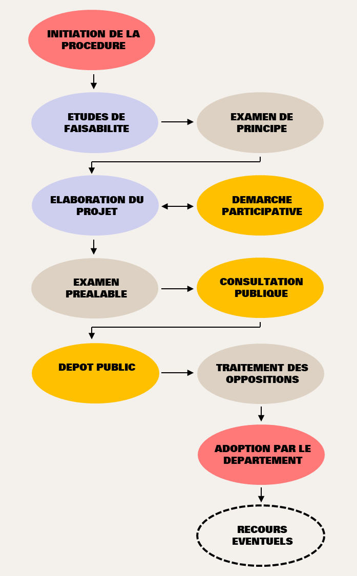 Schéma de la procédure de plan d’affectation cantonal 