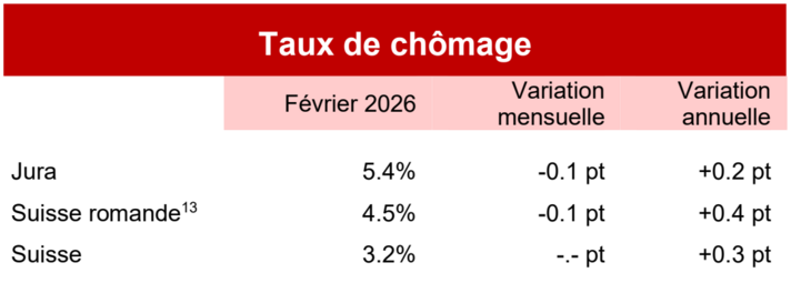 Taux de chômage - février 2026