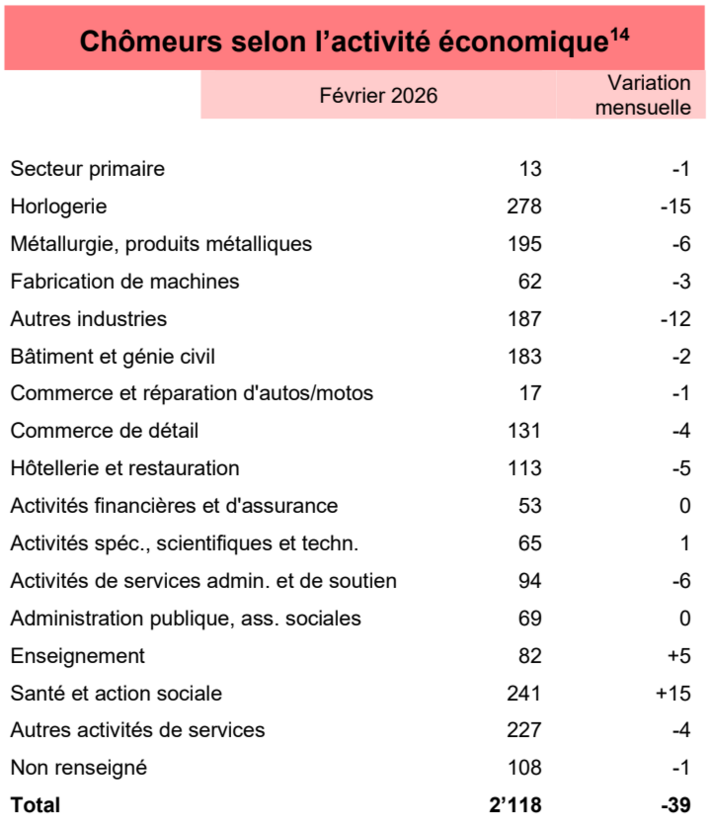 Chômeurs selon l'activité économique - février 2026