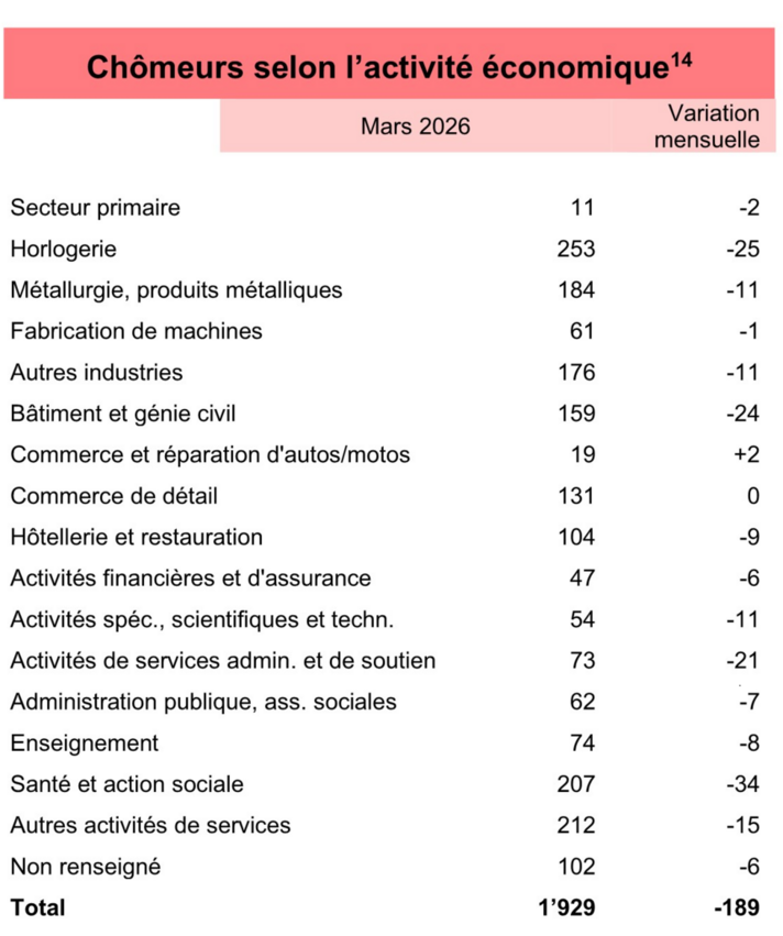 Chômeurs selon l'activité économique - mars 2026