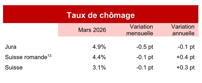 Taux de chômage - mars 2026