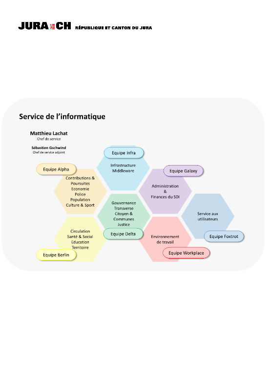 Organigramme du Service de l'informatique