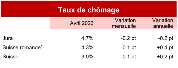 Taux de chômage - Avril 2026