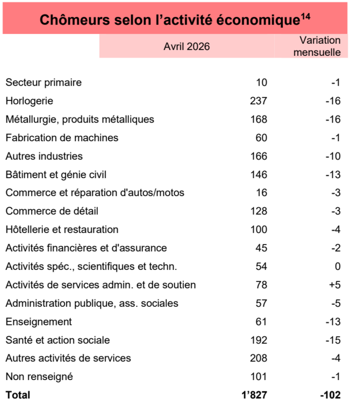 Chômeurs selon l'activité économique - Avril 2026