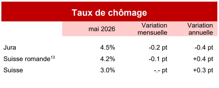 Taux de chômage - Mai 2026