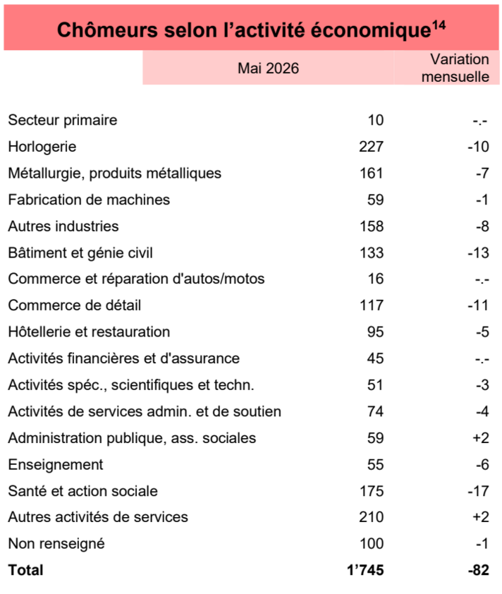 Chômeurs selon l'activité économique - Mai 2026