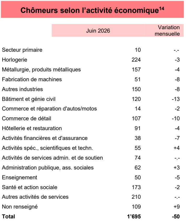 Chômeurs selon l'activité économique - juin 2026