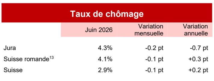 Taux de chômage - juin 2026