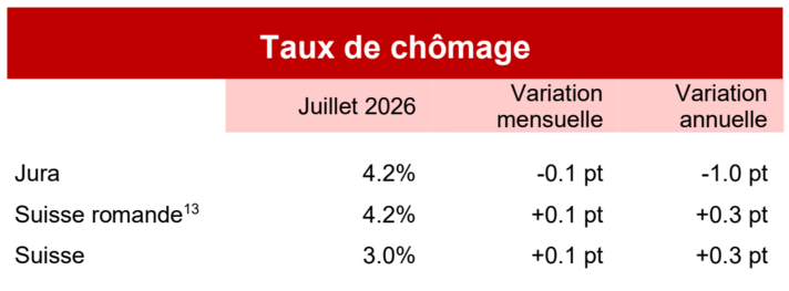 Taux de chômage - juillet 2026