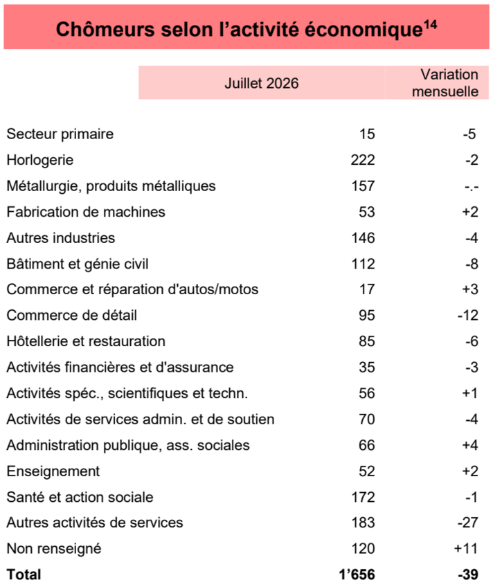 Chômeurs selon l'activité économique - juillet 2026