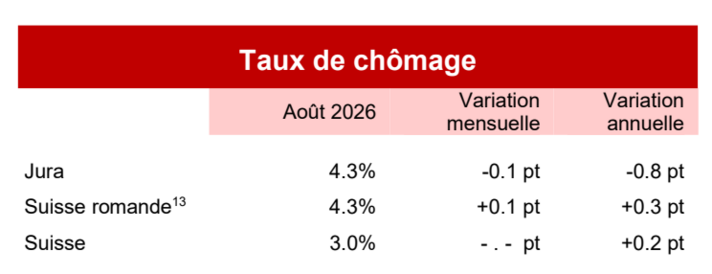 Voici un graphique montrant le taux de chômage en août au Jura