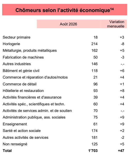 Voici un graphique montrant les chômeurs selon l'activité économique en août 2026 