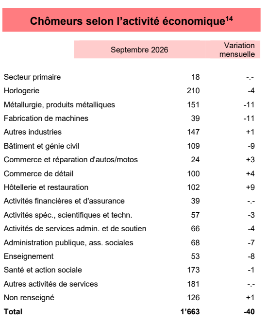 Chômeurs selon l'activité économique - septembre 2026