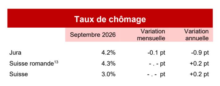 Taux de chômage - septembre 2026