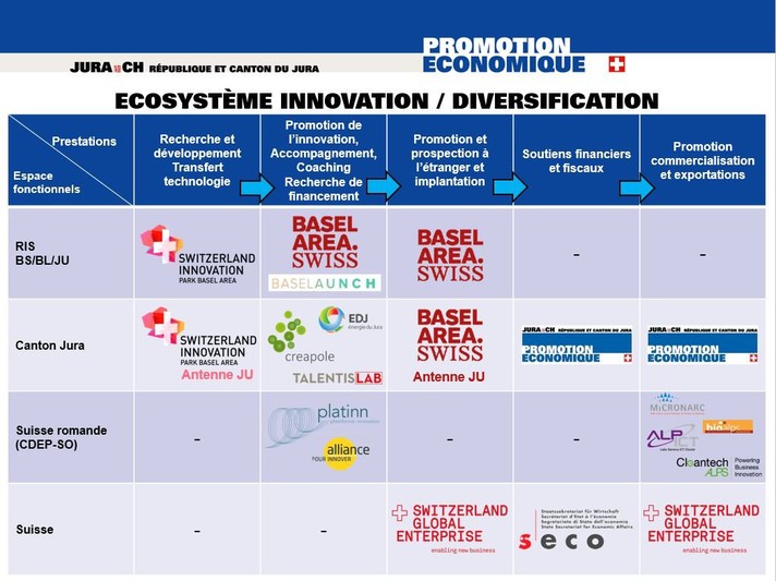 Ecosystème innovation / diversification 