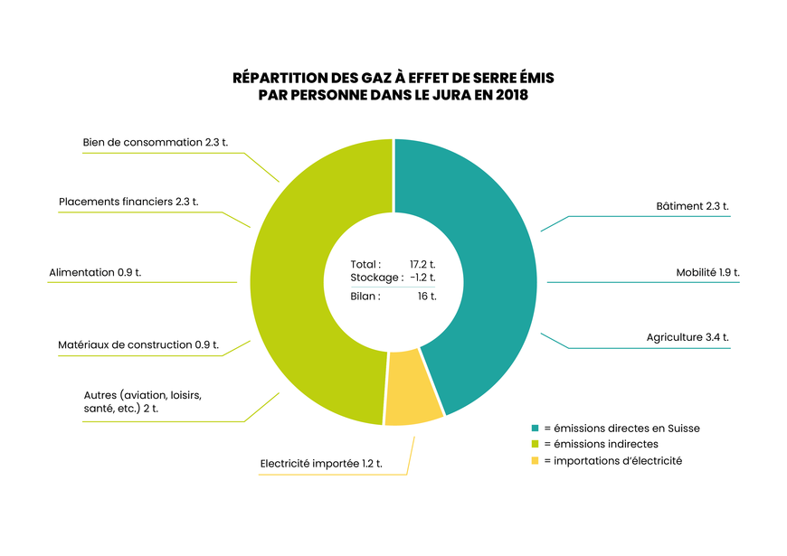 Répartition des gaz à effet de serre émis par personne dans le Jura en 2018