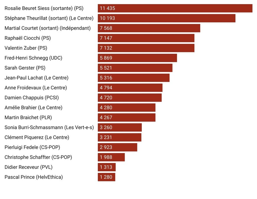 Le résultat du 1er tour de l'élection au Gouvernement jurassien.