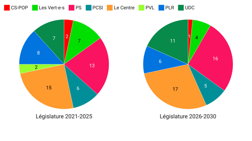 La répartition des sièges pour la législature 2026-2030 au Parlement jurassien.