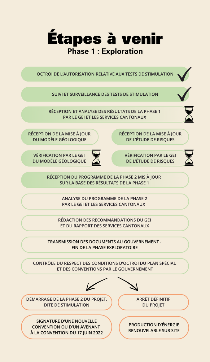 Fin de la phase 1 - Etat de situation