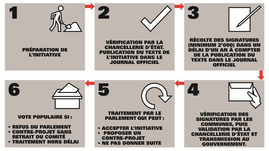 Processus de lancement d'une initiative populaire