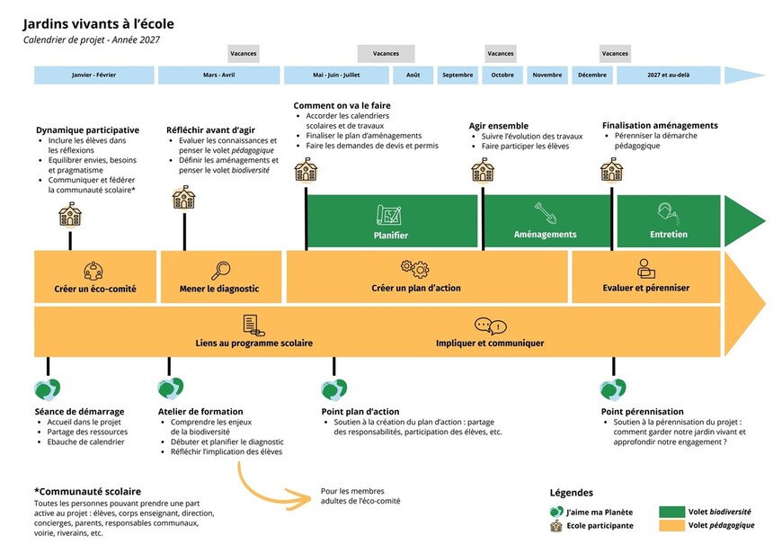 Figure 3: Calendrier type pour le développement du projet. Téléchargeable plus bas.