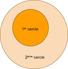 Cercles de périmètre géographique 