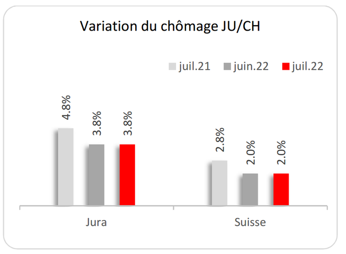 Evolution du chômage dans le Jura - Juillet 2022
