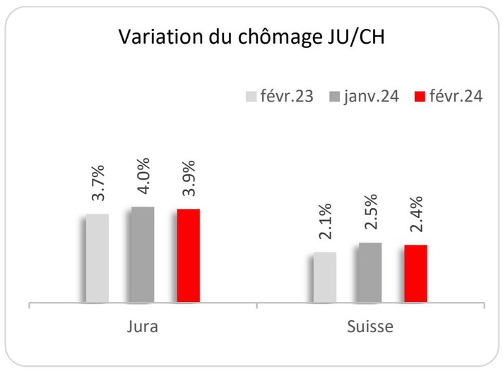 Variation du chômage JU/CH février 2024